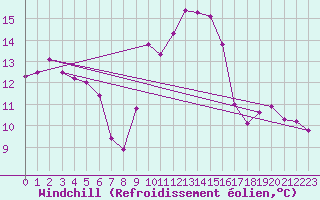 Courbe du refroidissement olien pour Capbreton (40)