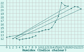 Courbe de l'humidex pour Shawbury