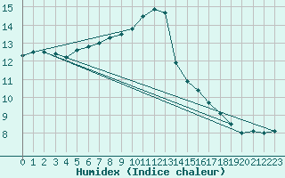Courbe de l'humidex pour Saint-Brieuc (22)