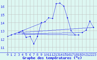 Courbe de tempratures pour Cassis (13)