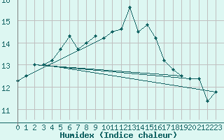 Courbe de l'humidex pour Malin Head