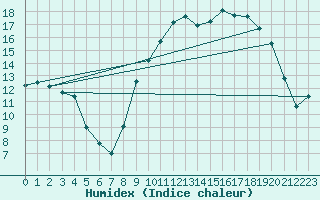 Courbe de l'humidex pour Charleville-Mzires (08)