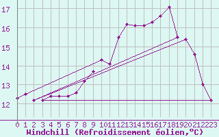 Courbe du refroidissement olien pour Ploumanac