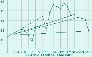 Courbe de l'humidex pour Loftus Samos