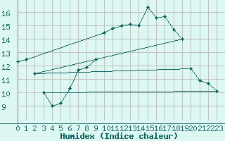 Courbe de l'humidex pour Angermuende