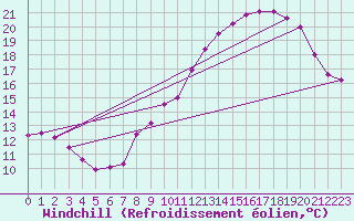 Courbe du refroidissement olien pour Alaigne (11)