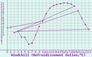 Courbe du refroidissement olien pour Saint-Quentin (02)