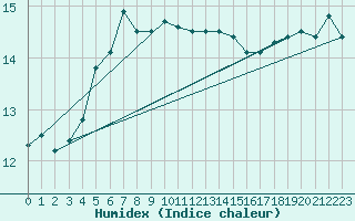 Courbe de l'humidex pour Terschelling Hoorn