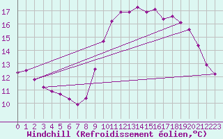 Courbe du refroidissement olien pour Trgueux (22)