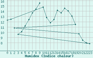 Courbe de l'humidex pour Neuhaus A. R.