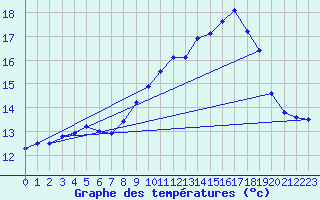 Courbe de tempratures pour Valognes (50)