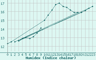 Courbe de l'humidex pour De Bilt (PB)