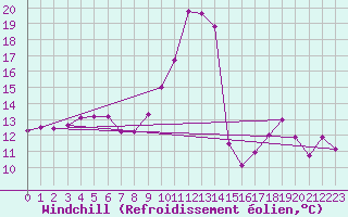 Courbe du refroidissement olien pour Toulouse-Blagnac (31)