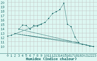 Courbe de l'humidex pour Blus (40)