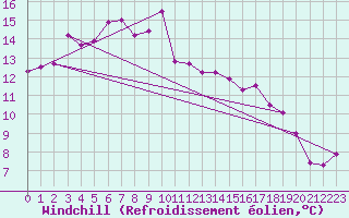 Courbe du refroidissement olien pour Aboyne