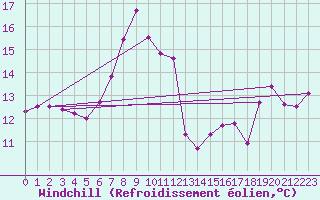 Courbe du refroidissement olien pour Comprovasco