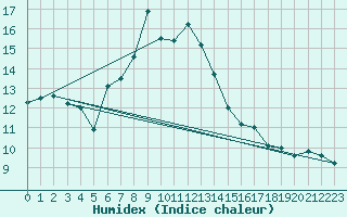 Courbe de l'humidex pour Kojovska Hola