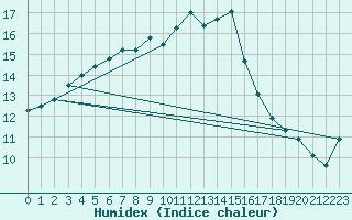 Courbe de l'humidex pour Mullingar