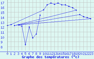 Courbe de tempratures pour Hyres (83)