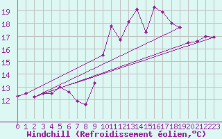 Courbe du refroidissement olien pour Rochefort Saint-Agnant (17)