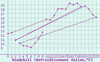 Courbe du refroidissement olien pour Dinard (35)
