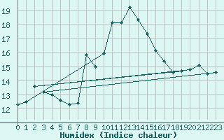 Courbe de l'humidex pour Kleiner Feldberg / Taunus