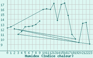 Courbe de l'humidex pour Envalira (And)