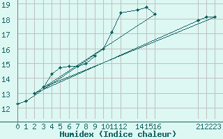 Courbe de l'humidex pour Cabo Busto