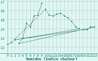 Courbe de l'humidex pour Santander (Esp)