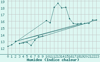 Courbe de l'humidex pour Porquerolles (83)