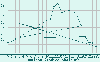 Courbe de l'humidex pour Narbonne-Ouest (11)