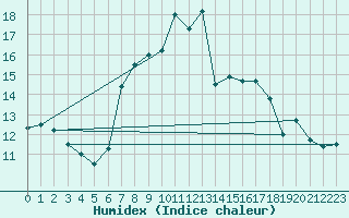 Courbe de l'humidex pour Arosa