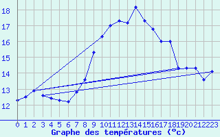 Courbe de tempratures pour Roches Point