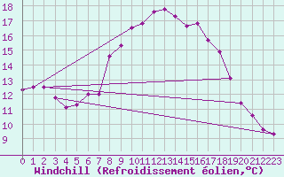 Courbe du refroidissement olien pour Schwerin