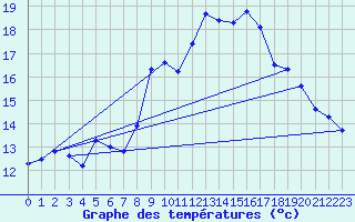 Courbe de tempratures pour Grimentz (Sw)