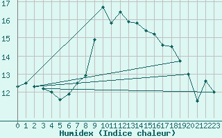 Courbe de l'humidex pour Leuchars