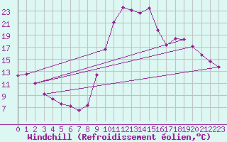 Courbe du refroidissement olien pour Selonnet (04)
