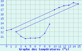 Courbe de tempratures pour Levens (06)