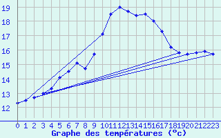 Courbe de tempratures pour Uccle