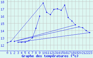 Courbe de tempratures pour Hirschenkogel