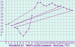 Courbe du refroidissement olien pour Rmering-ls-Puttelange (57)