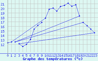Courbe de tempratures pour Constance (All)