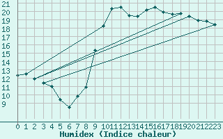 Courbe de l'humidex pour Rmering-ls-Puttelange (57)