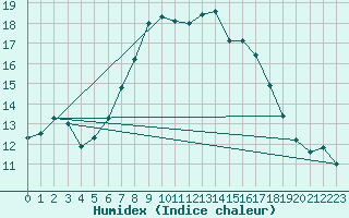 Courbe de l'humidex pour Caransebes