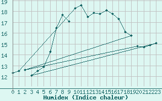 Courbe de l'humidex pour Mejrup