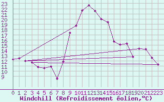 Courbe du refroidissement olien pour Formigures (66)