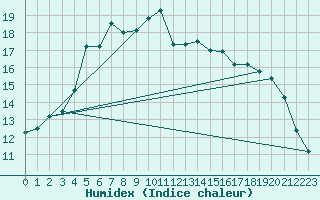 Courbe de l'humidex pour Haparanda A