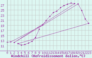 Courbe du refroidissement olien pour Saint-Quentin (02)