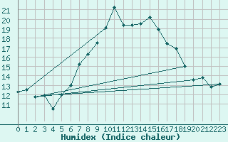 Courbe de l'humidex pour Grainet-Rehberg