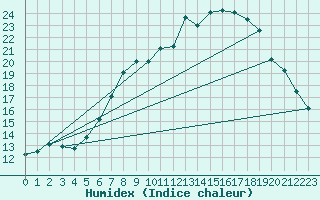 Courbe de l'humidex pour Meiningen